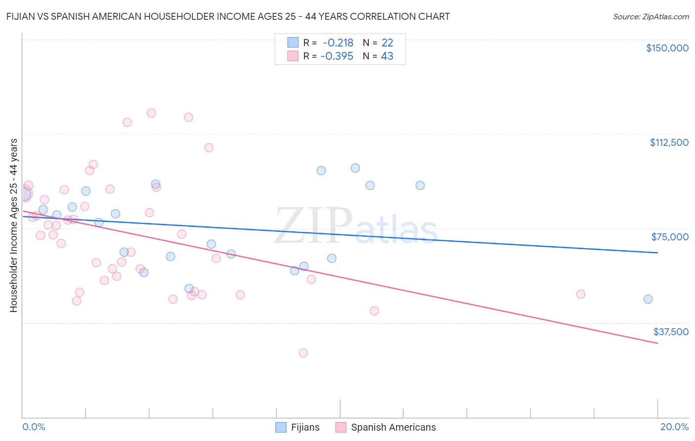Fijian vs Spanish American Householder Income Ages 25 - 44 years
