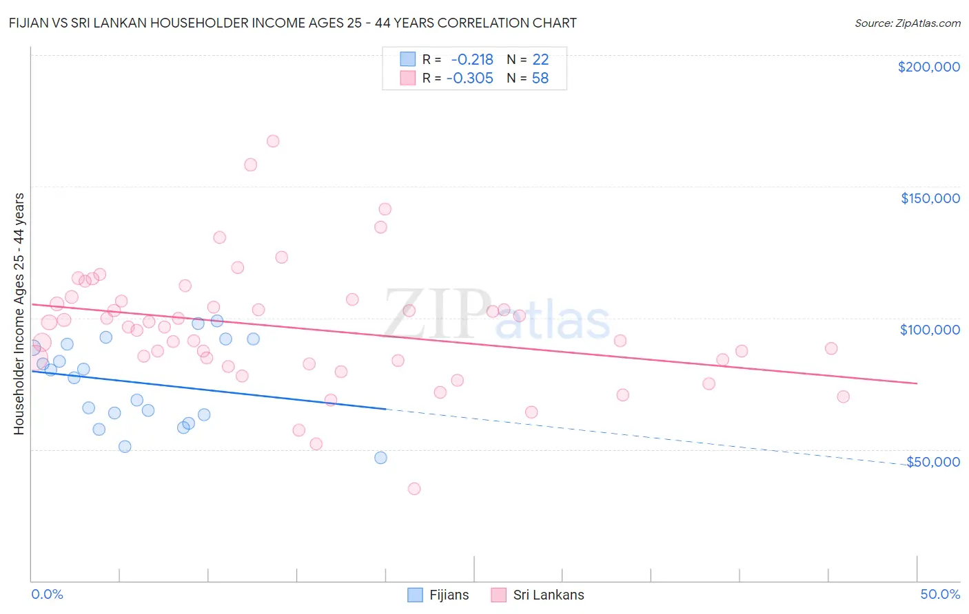 Fijian vs Sri Lankan Householder Income Ages 25 - 44 years