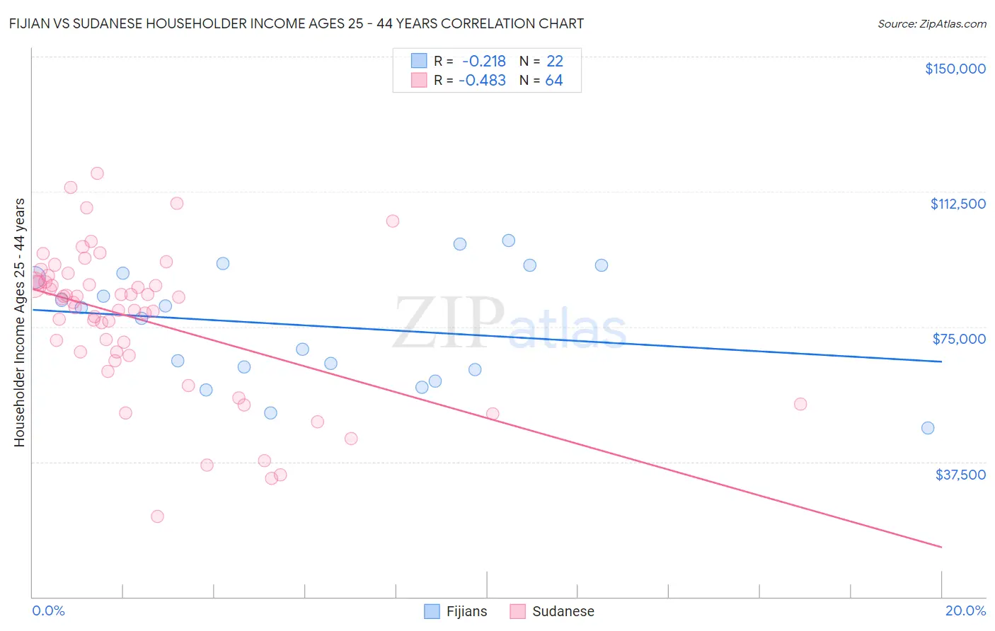 Fijian vs Sudanese Householder Income Ages 25 - 44 years
