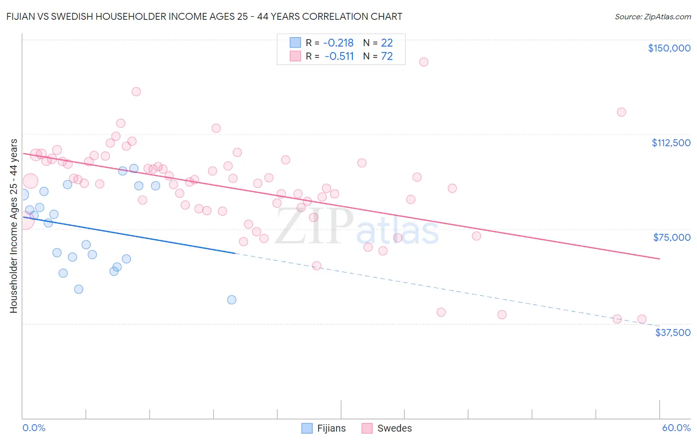 Fijian vs Swedish Householder Income Ages 25 - 44 years