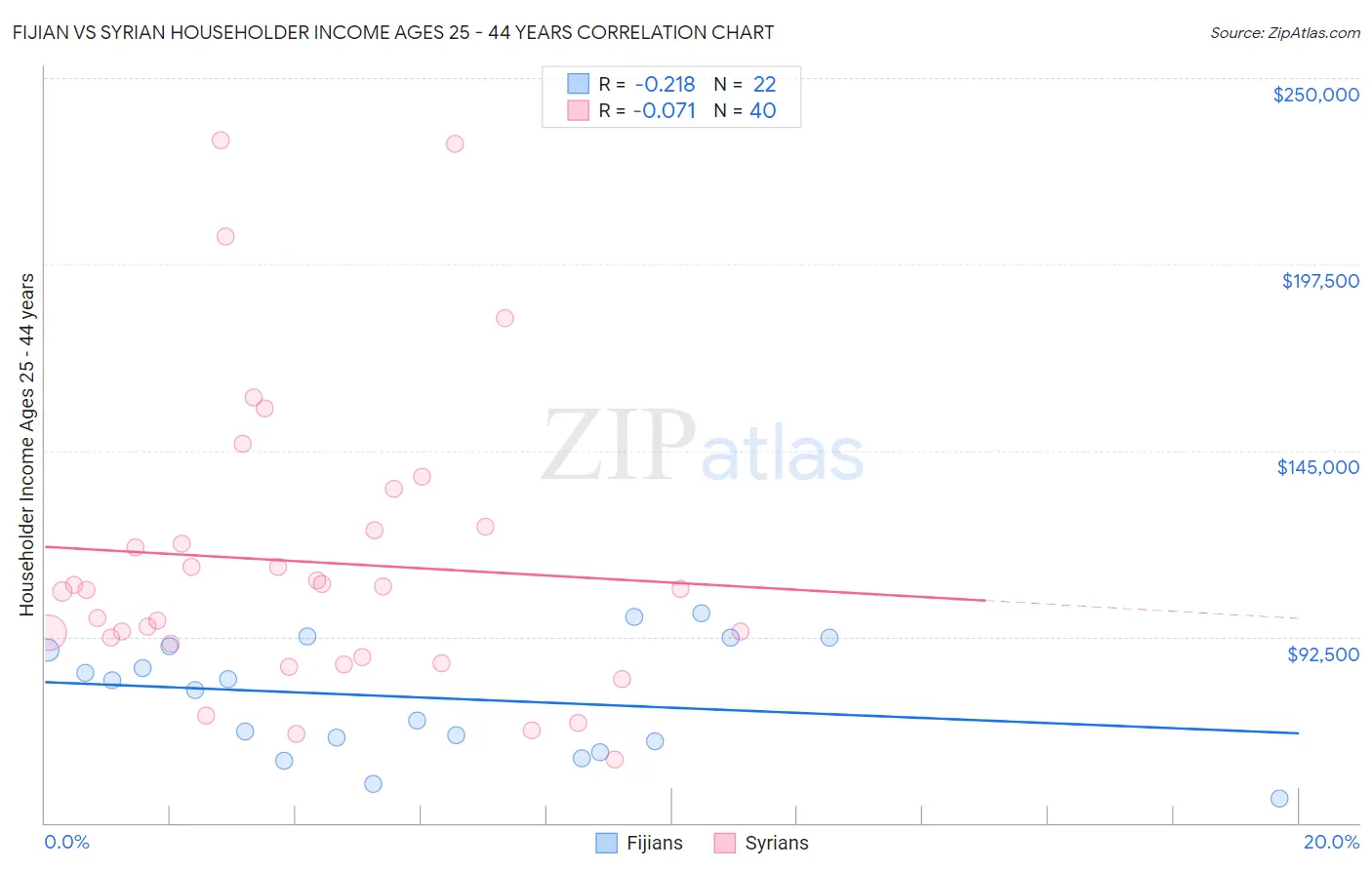 Fijian vs Syrian Householder Income Ages 25 - 44 years