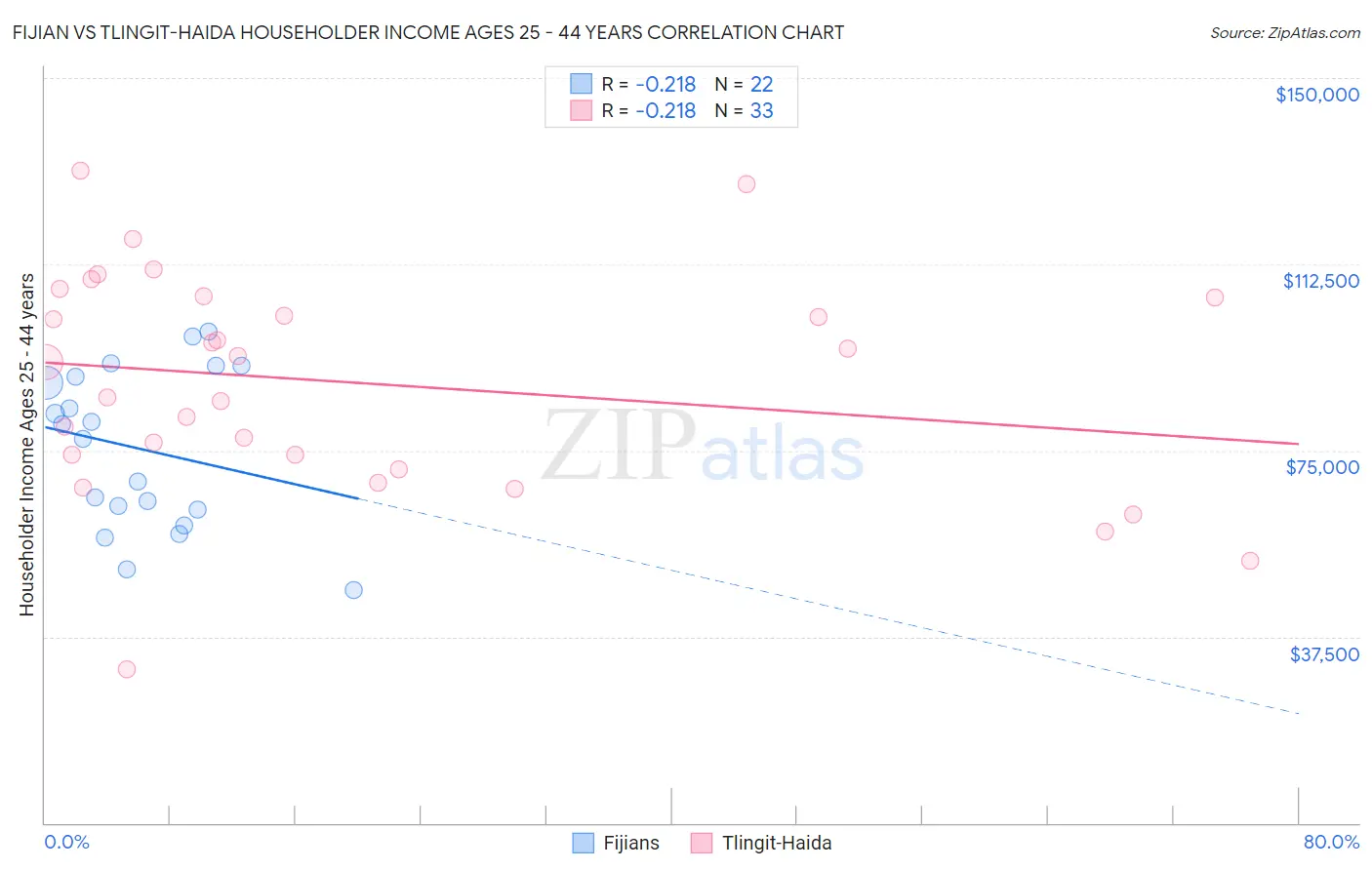 Fijian vs Tlingit-Haida Householder Income Ages 25 - 44 years