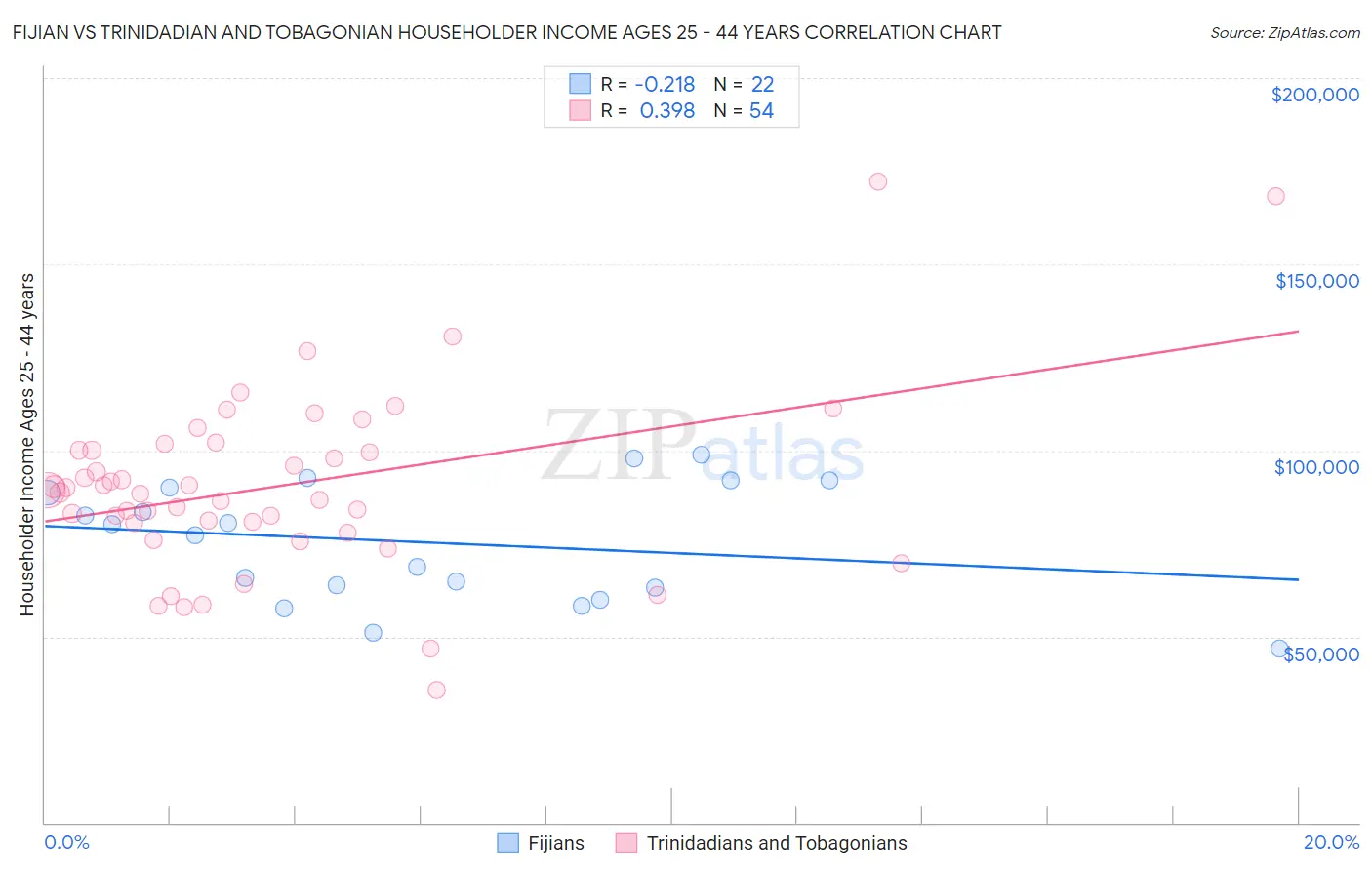 Fijian vs Trinidadian and Tobagonian Householder Income Ages 25 - 44 years