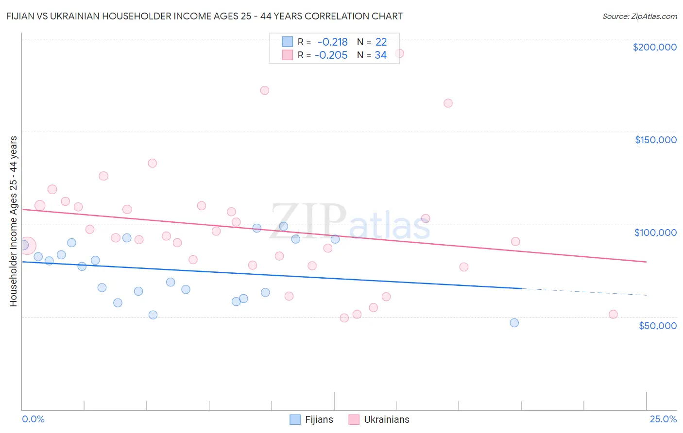 Fijian vs Ukrainian Householder Income Ages 25 - 44 years