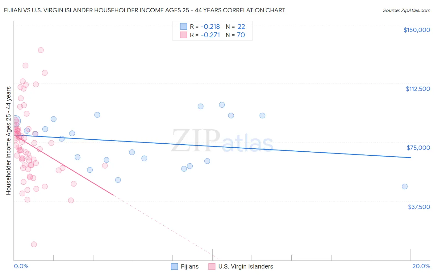 Fijian vs U.S. Virgin Islander Householder Income Ages 25 - 44 years