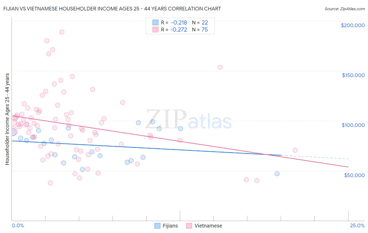 Fijian vs Vietnamese Householder Income Ages 25 - 44 years