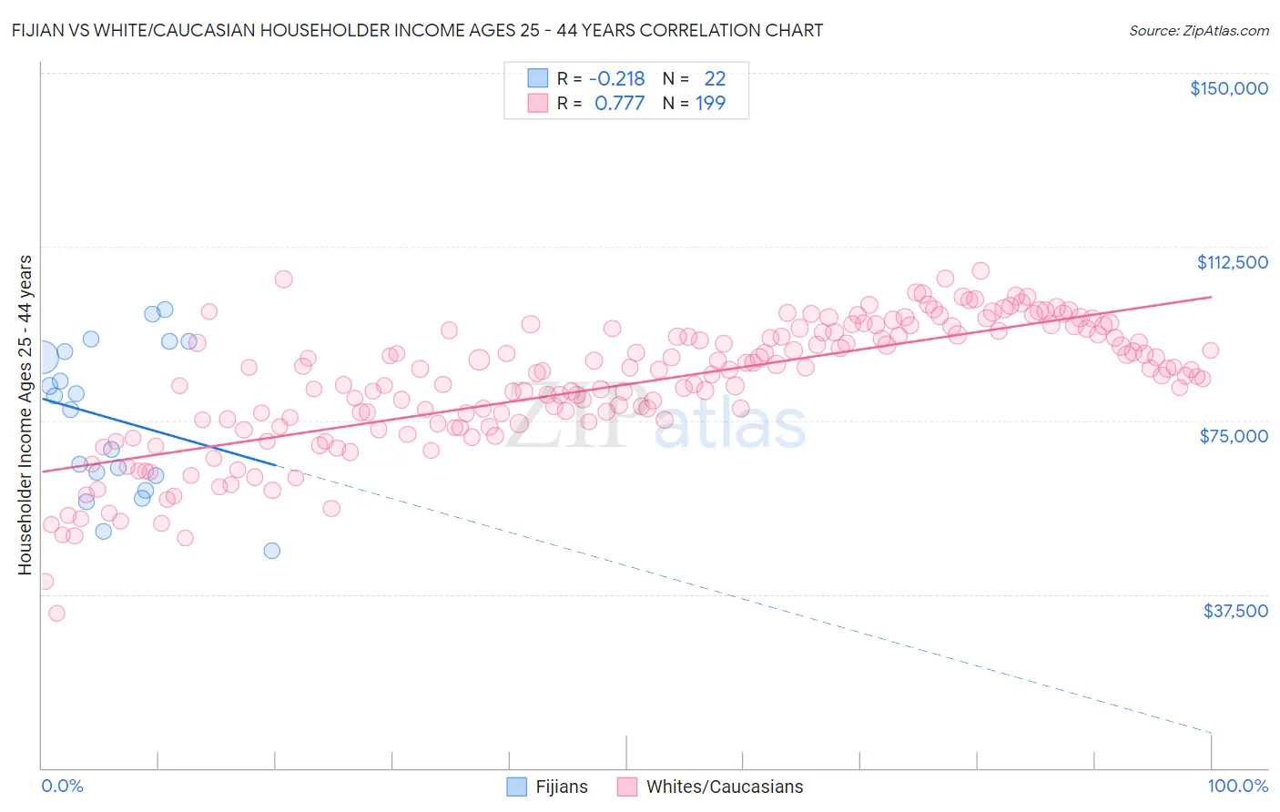 Fijian vs White/Caucasian Householder Income Ages 25 - 44 years