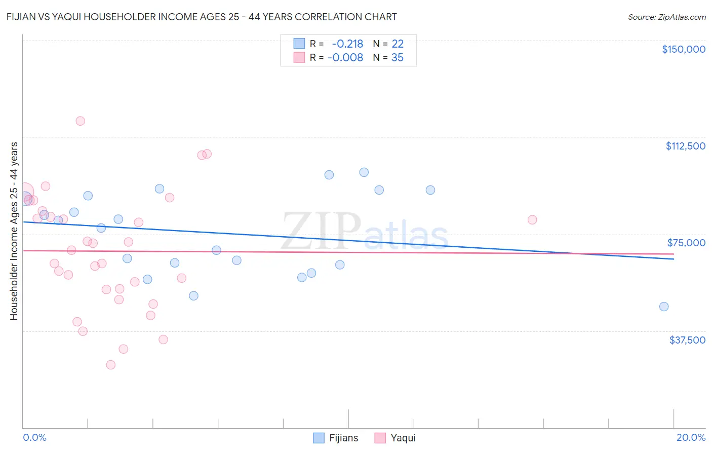 Fijian vs Yaqui Householder Income Ages 25 - 44 years