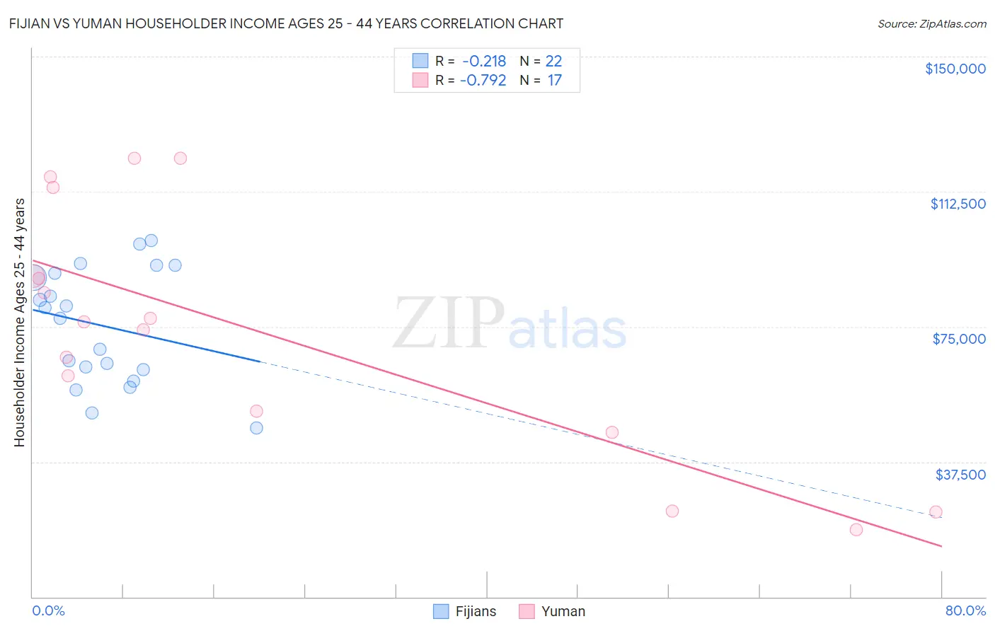 Fijian vs Yuman Householder Income Ages 25 - 44 years