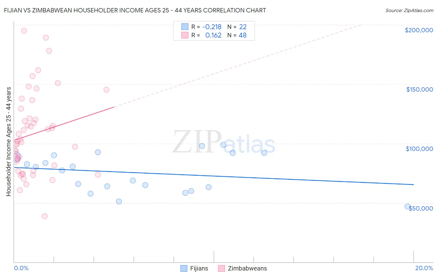 Fijian vs Zimbabwean Householder Income Ages 25 - 44 years