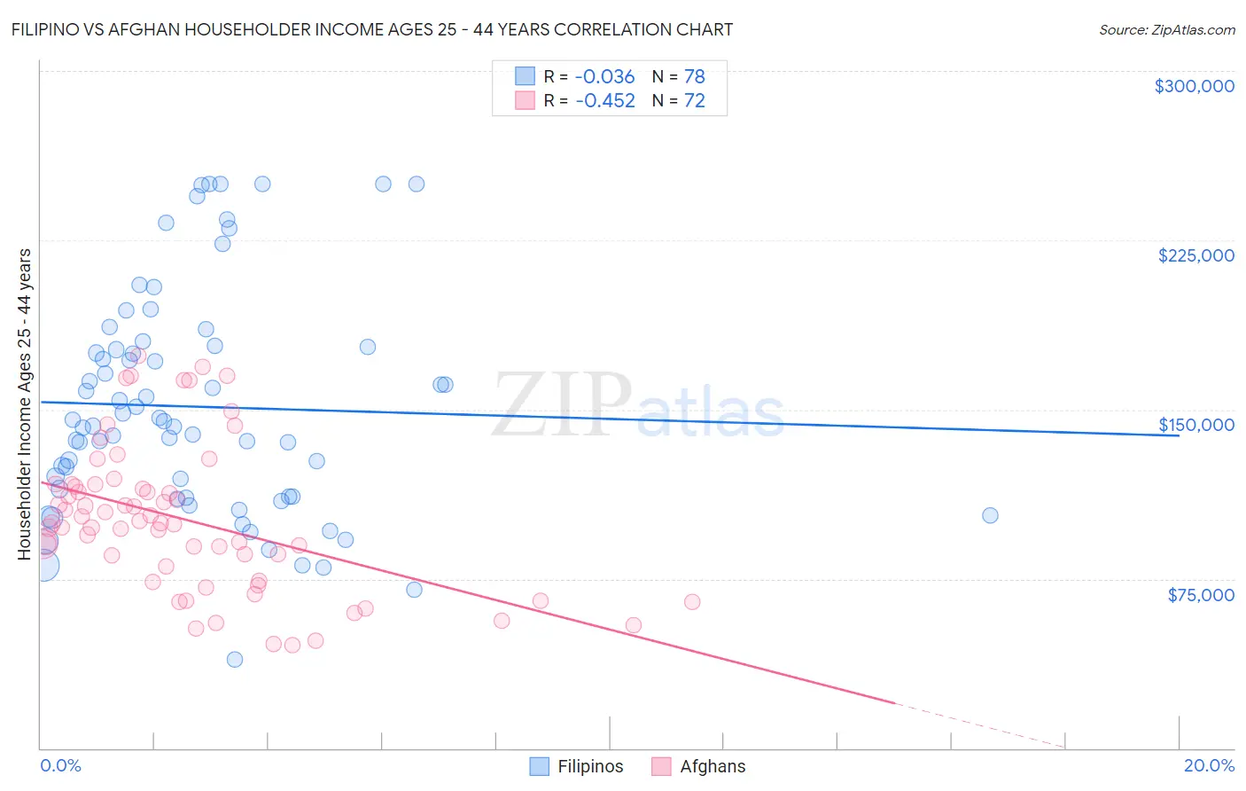 Filipino vs Afghan Householder Income Ages 25 - 44 years