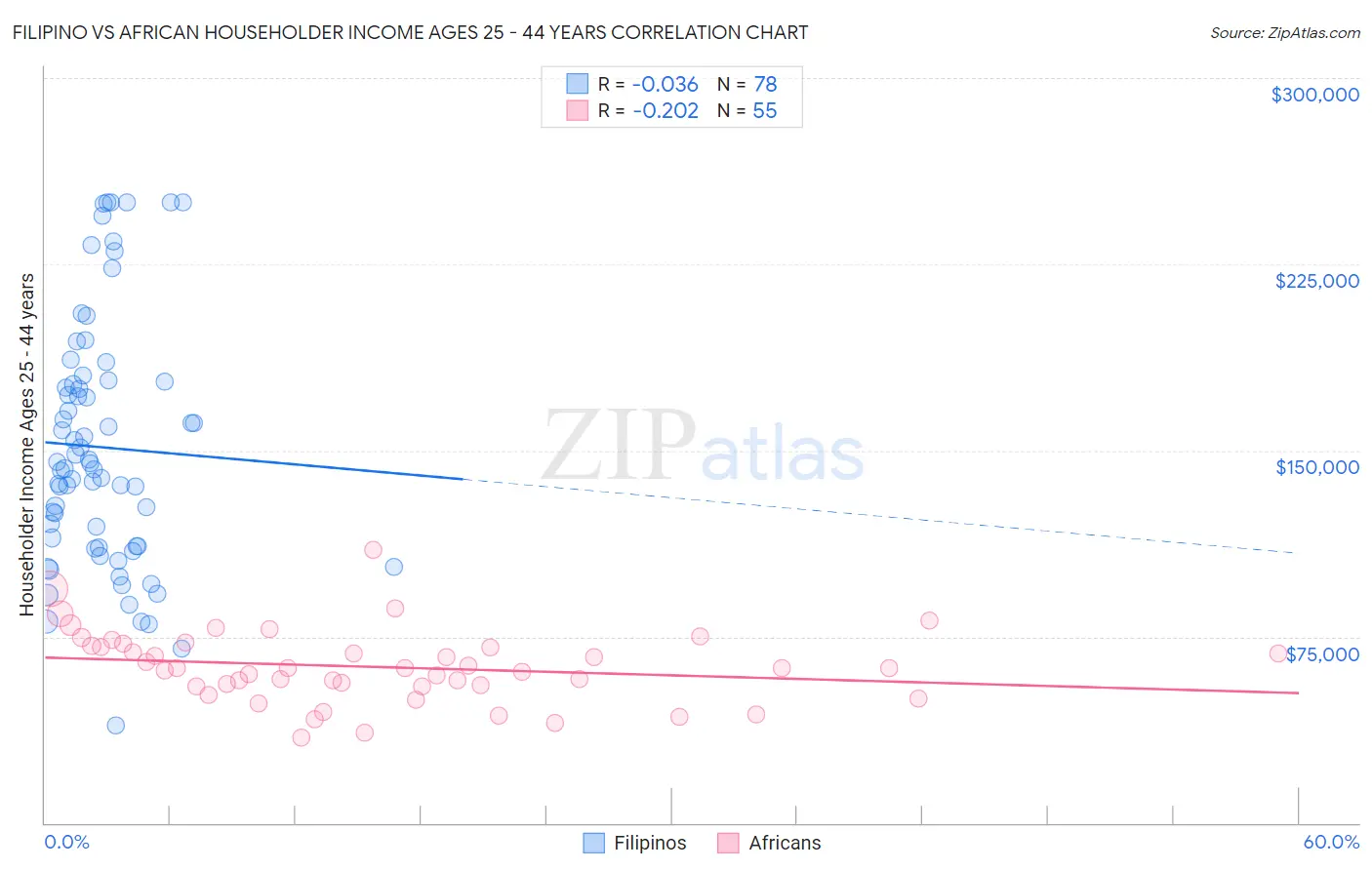 Filipino vs African Householder Income Ages 25 - 44 years