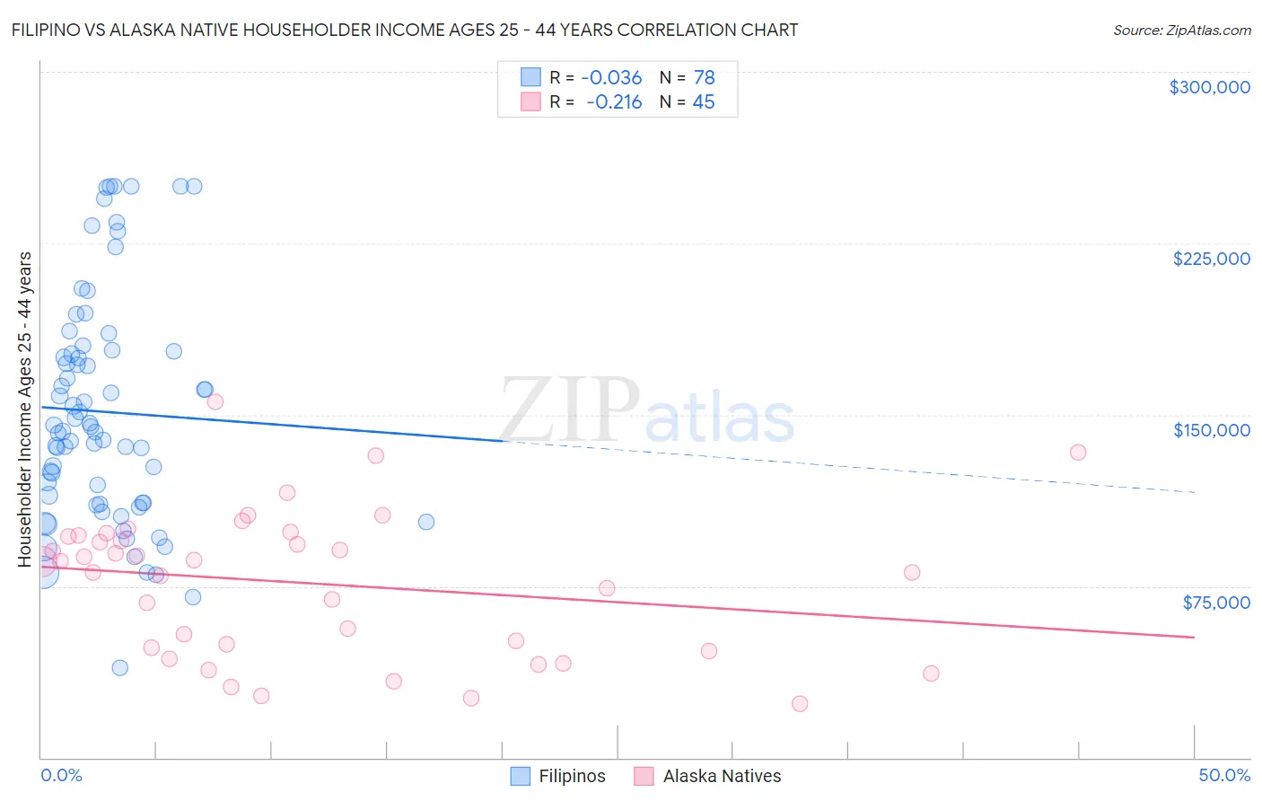 Filipino vs Alaska Native Householder Income Ages 25 - 44 years