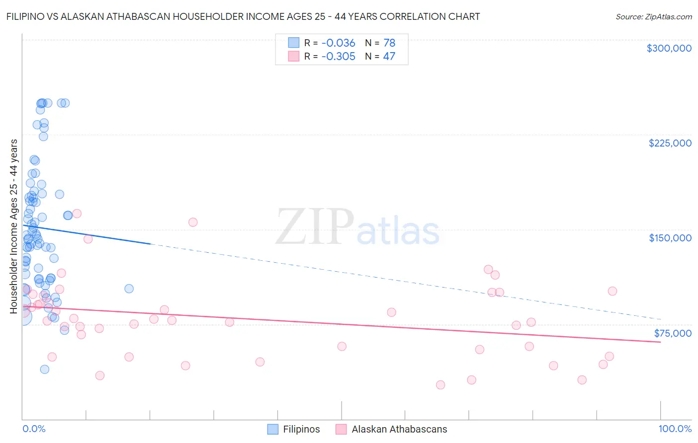 Filipino vs Alaskan Athabascan Householder Income Ages 25 - 44 years