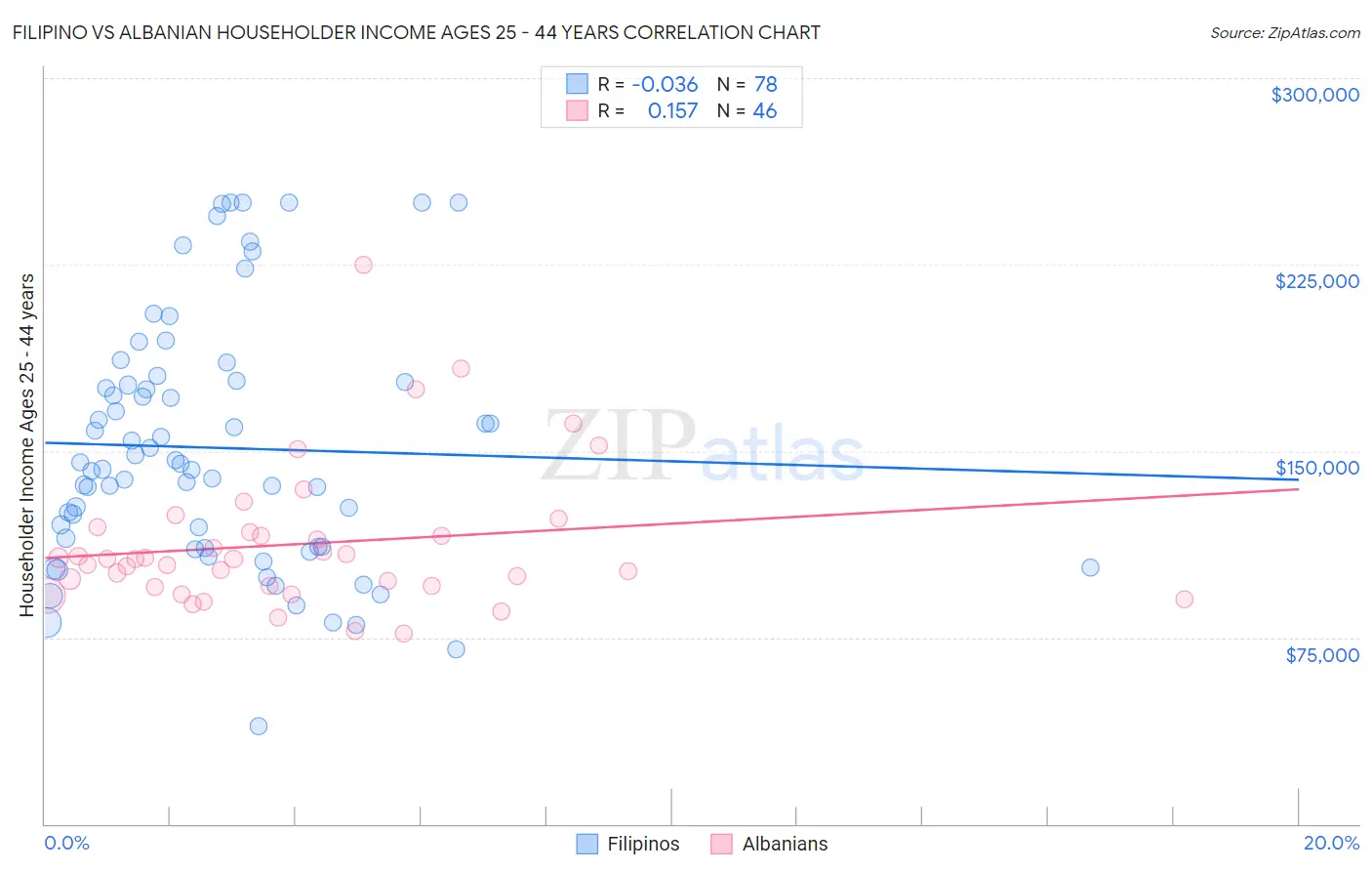 Filipino vs Albanian Householder Income Ages 25 - 44 years