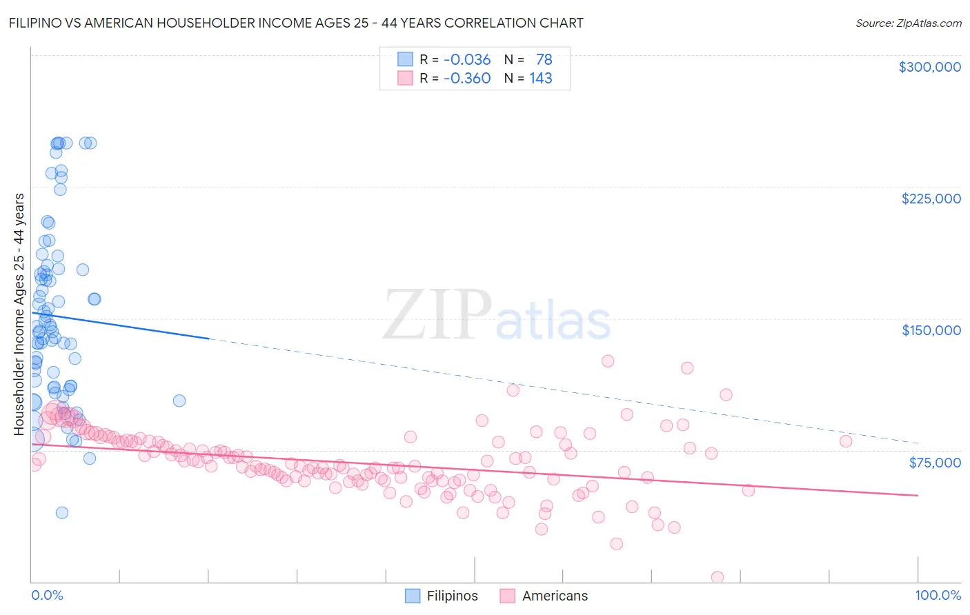 Filipino vs American Householder Income Ages 25 - 44 years
