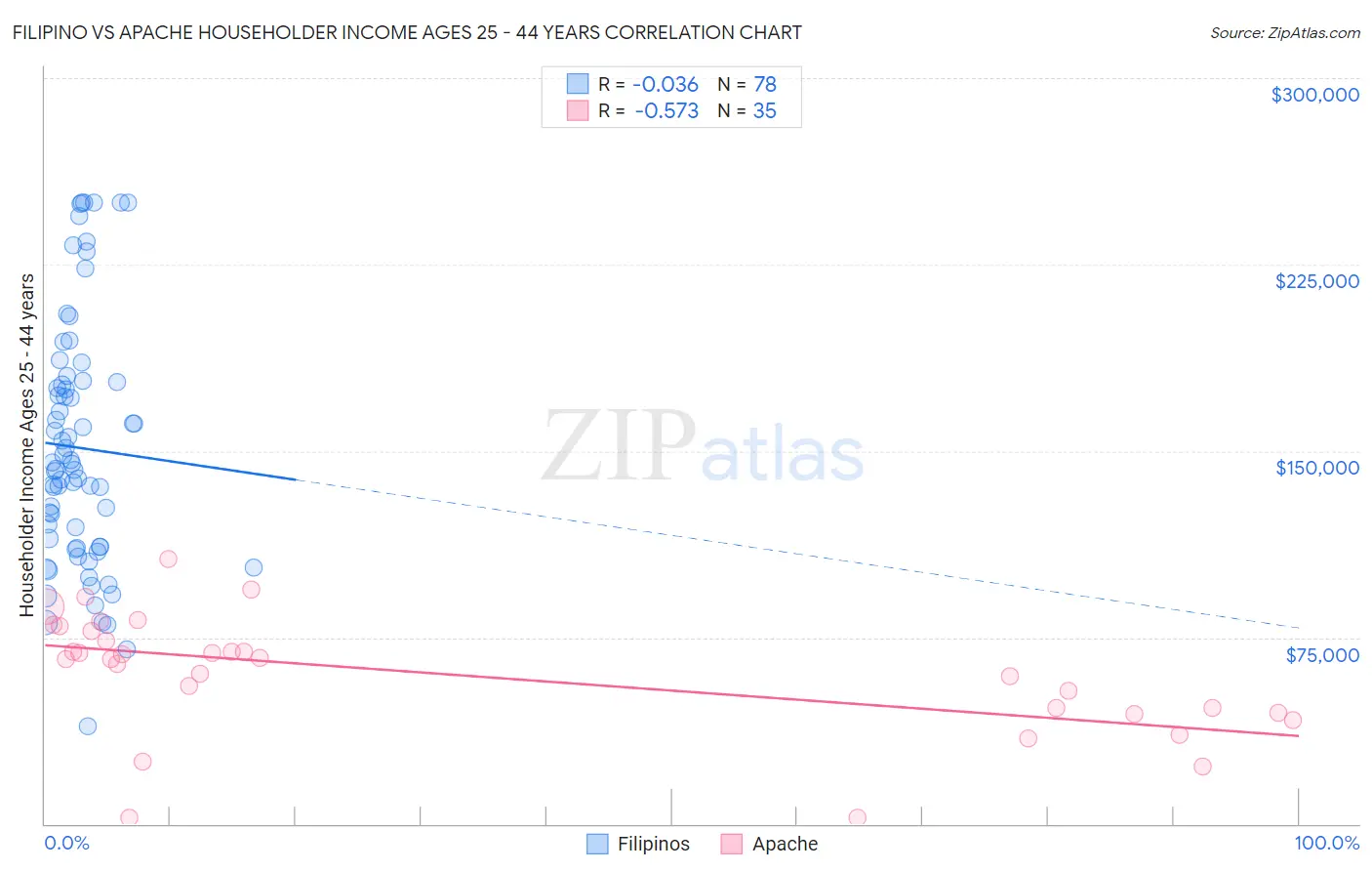 Filipino vs Apache Householder Income Ages 25 - 44 years
