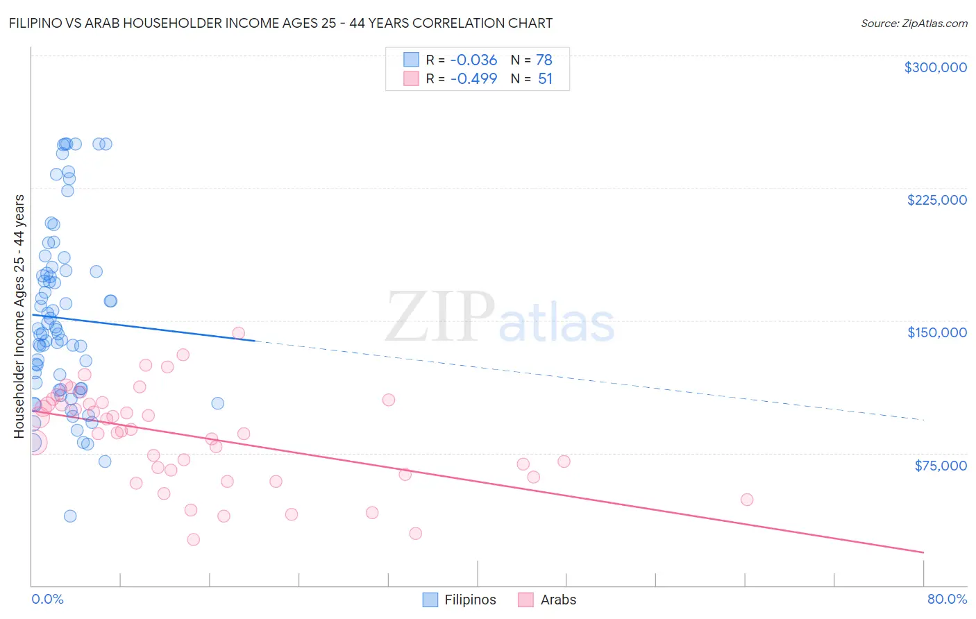 Filipino vs Arab Householder Income Ages 25 - 44 years