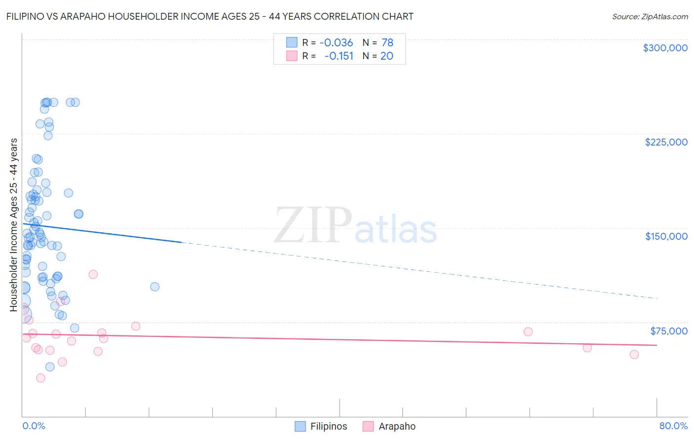 Filipino vs Arapaho Householder Income Ages 25 - 44 years