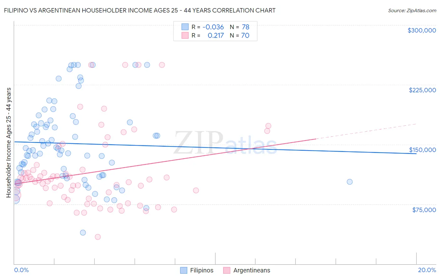 Filipino vs Argentinean Householder Income Ages 25 - 44 years