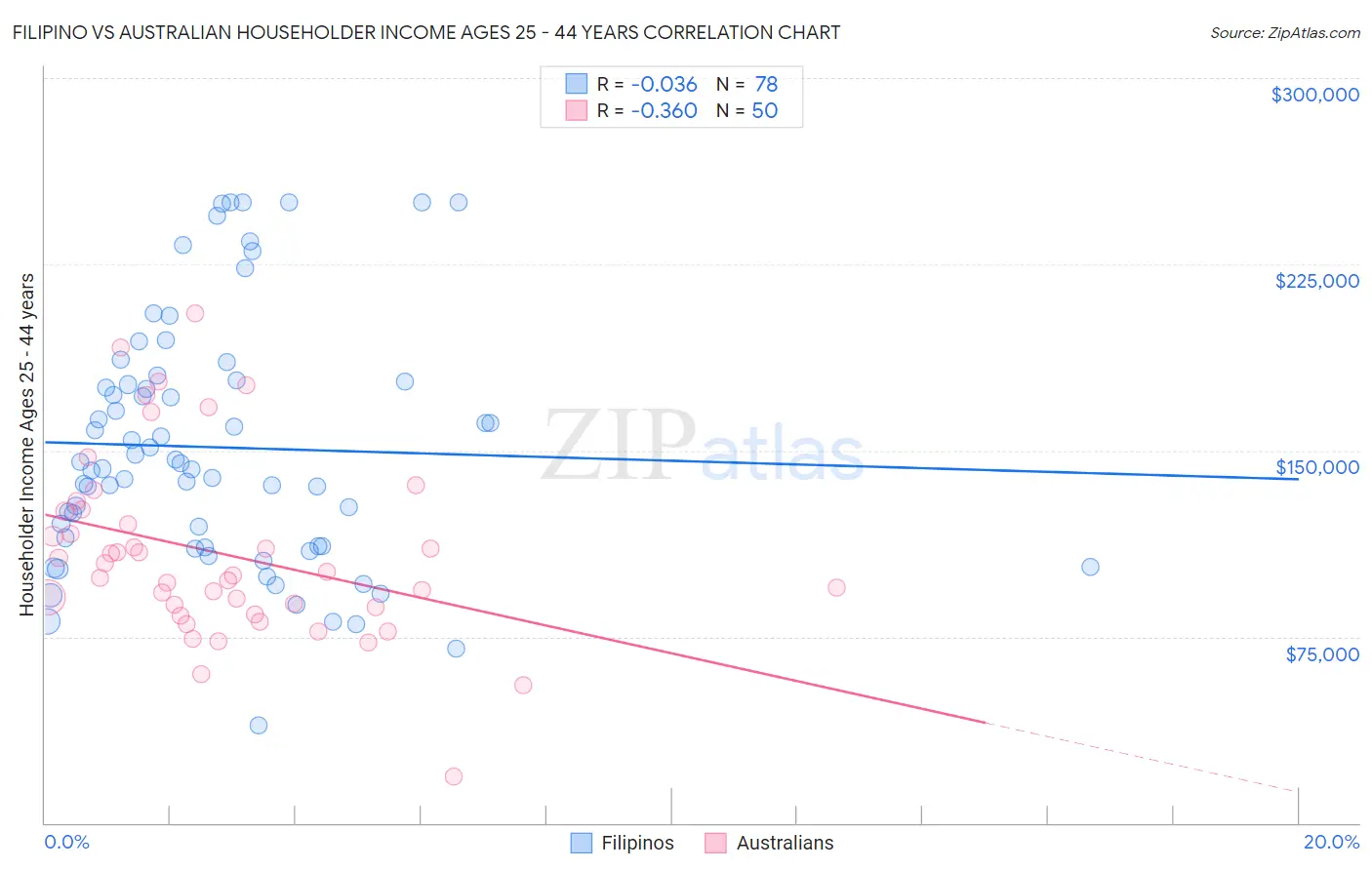 Filipino vs Australian Householder Income Ages 25 - 44 years