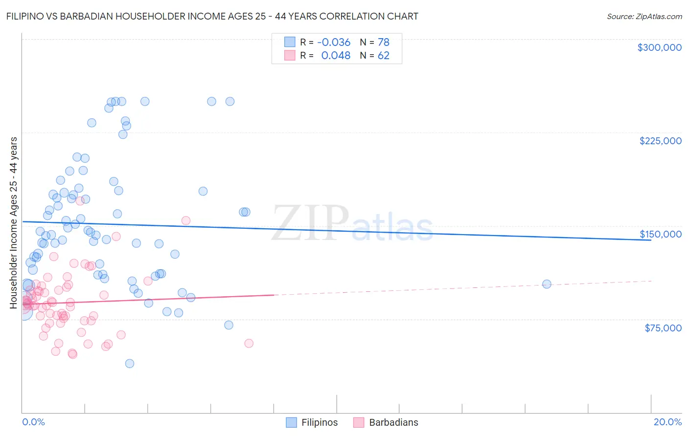 Filipino vs Barbadian Householder Income Ages 25 - 44 years