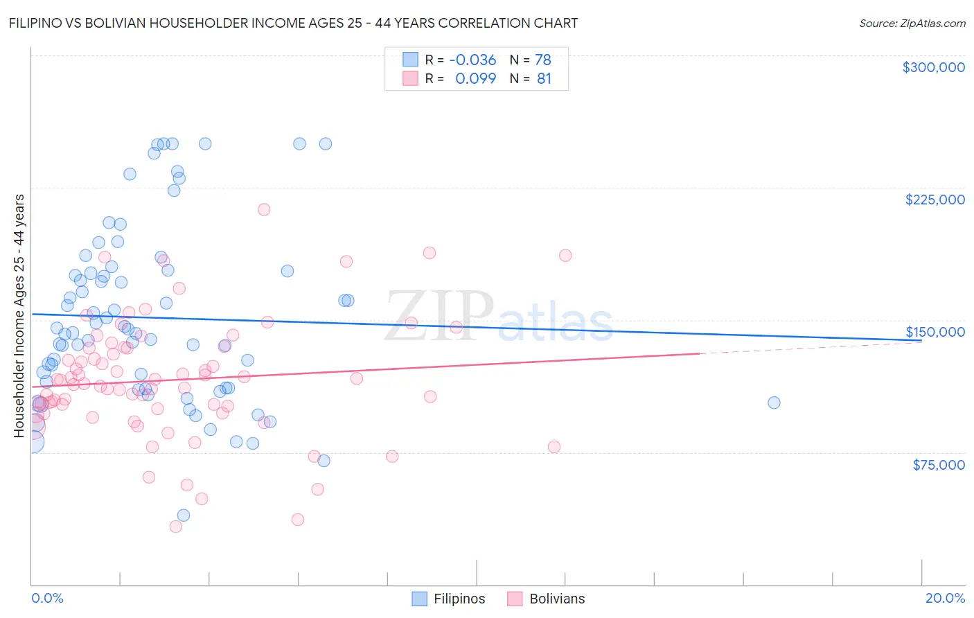 Filipino vs Bolivian Householder Income Ages 25 - 44 years