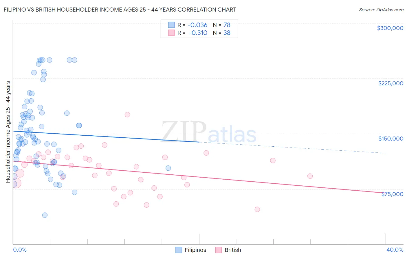 Filipino vs British Householder Income Ages 25 - 44 years