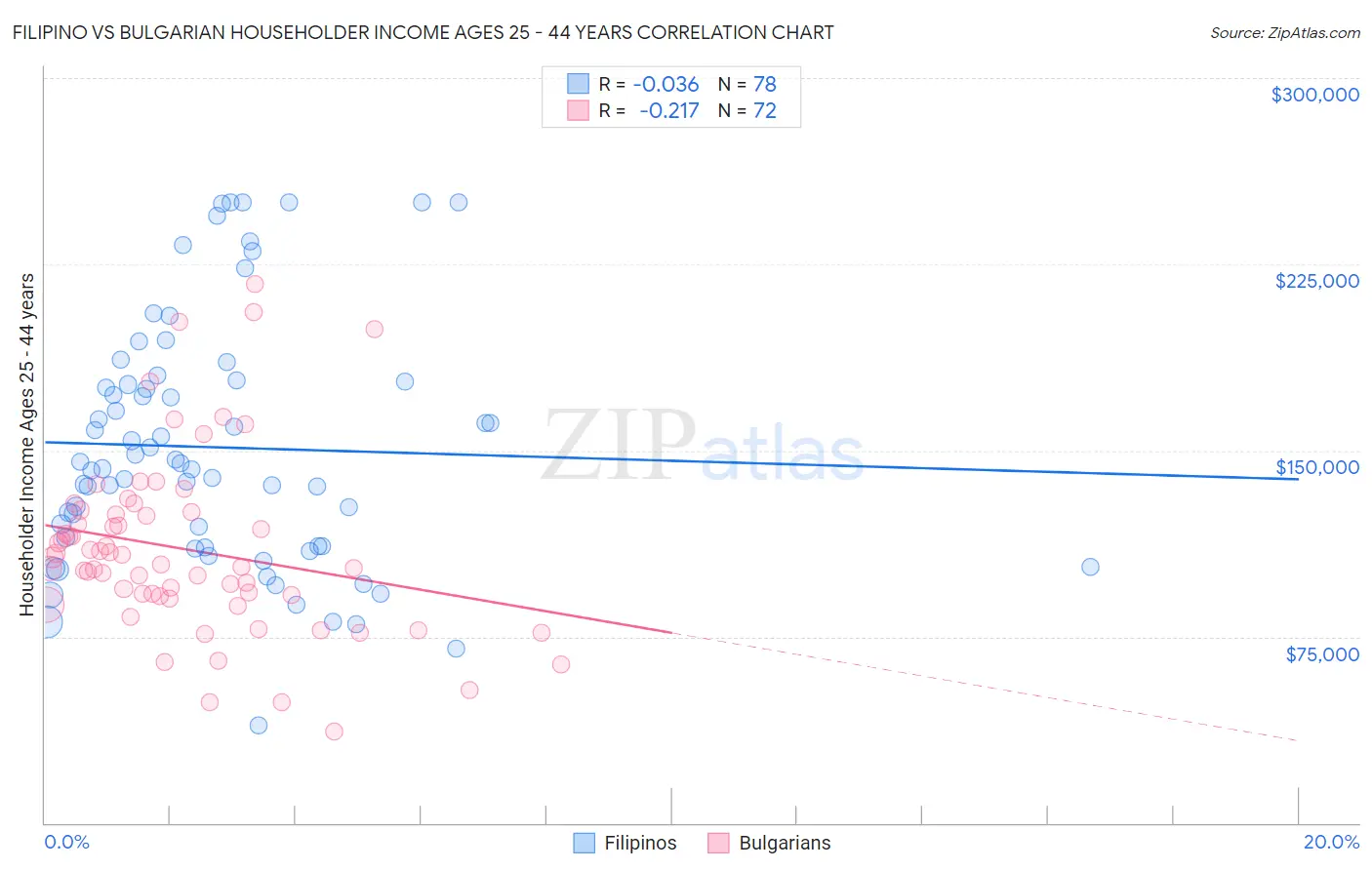 Filipino vs Bulgarian Householder Income Ages 25 - 44 years