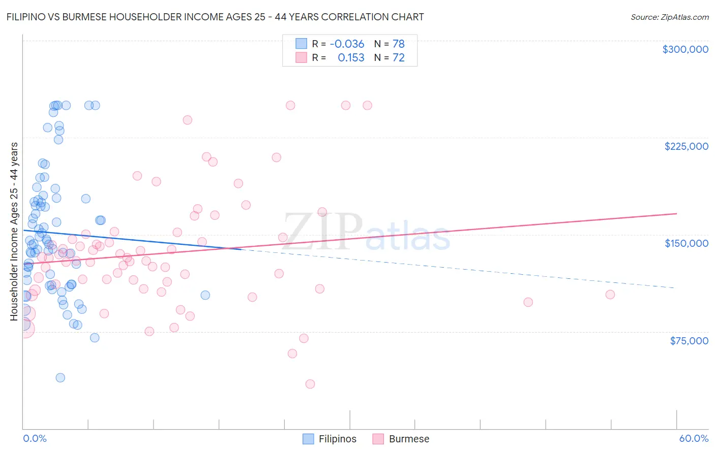 Filipino vs Burmese Householder Income Ages 25 - 44 years