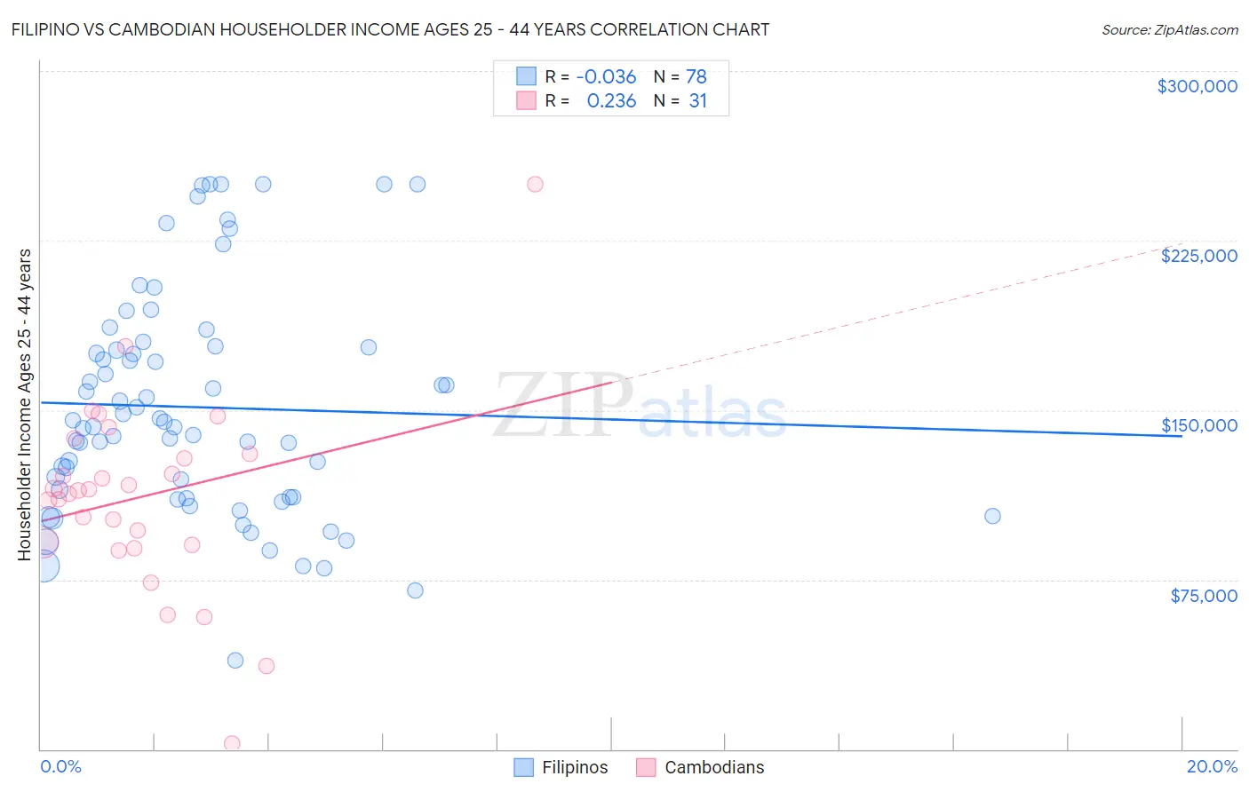 Filipino vs Cambodian Householder Income Ages 25 - 44 years