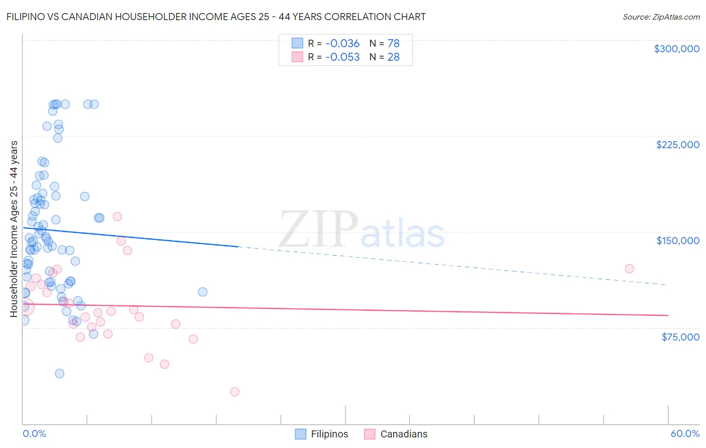 Filipino vs Canadian Householder Income Ages 25 - 44 years