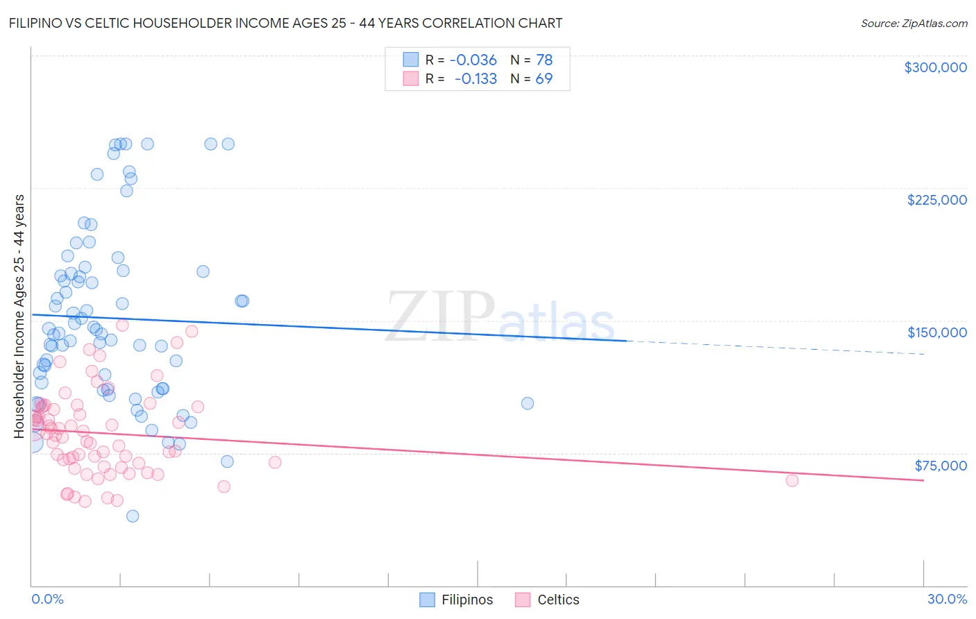 Filipino vs Celtic Householder Income Ages 25 - 44 years