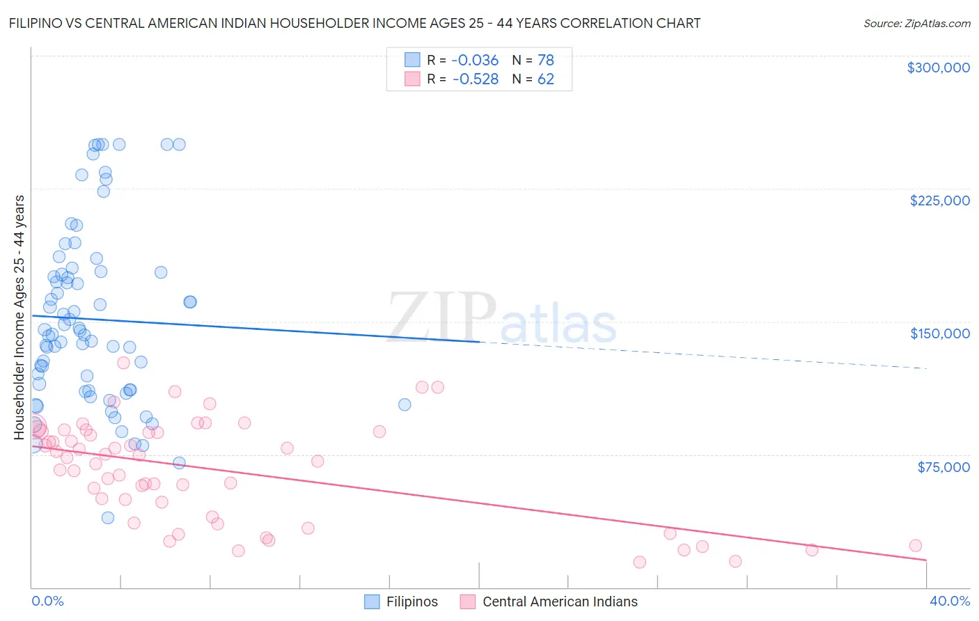 Filipino vs Central American Indian Householder Income Ages 25 - 44 years