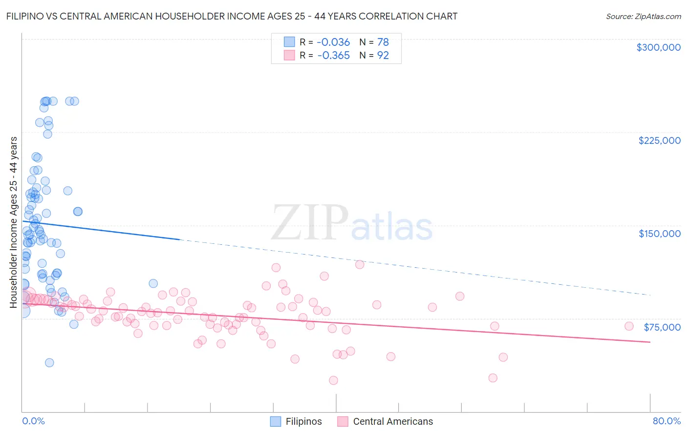 Filipino vs Central American Householder Income Ages 25 - 44 years