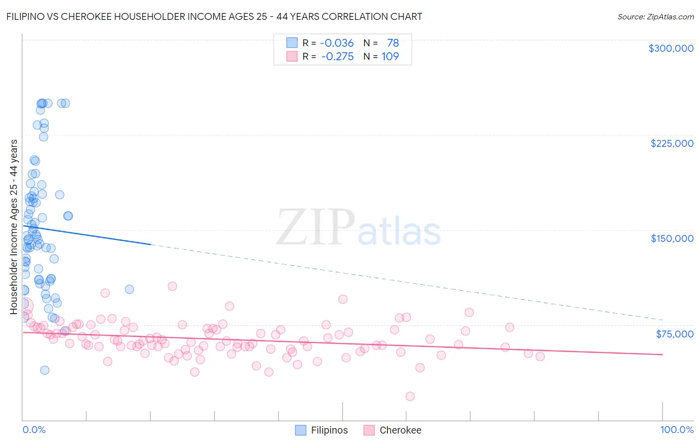 Filipino vs Cherokee Householder Income Ages 25 - 44 years