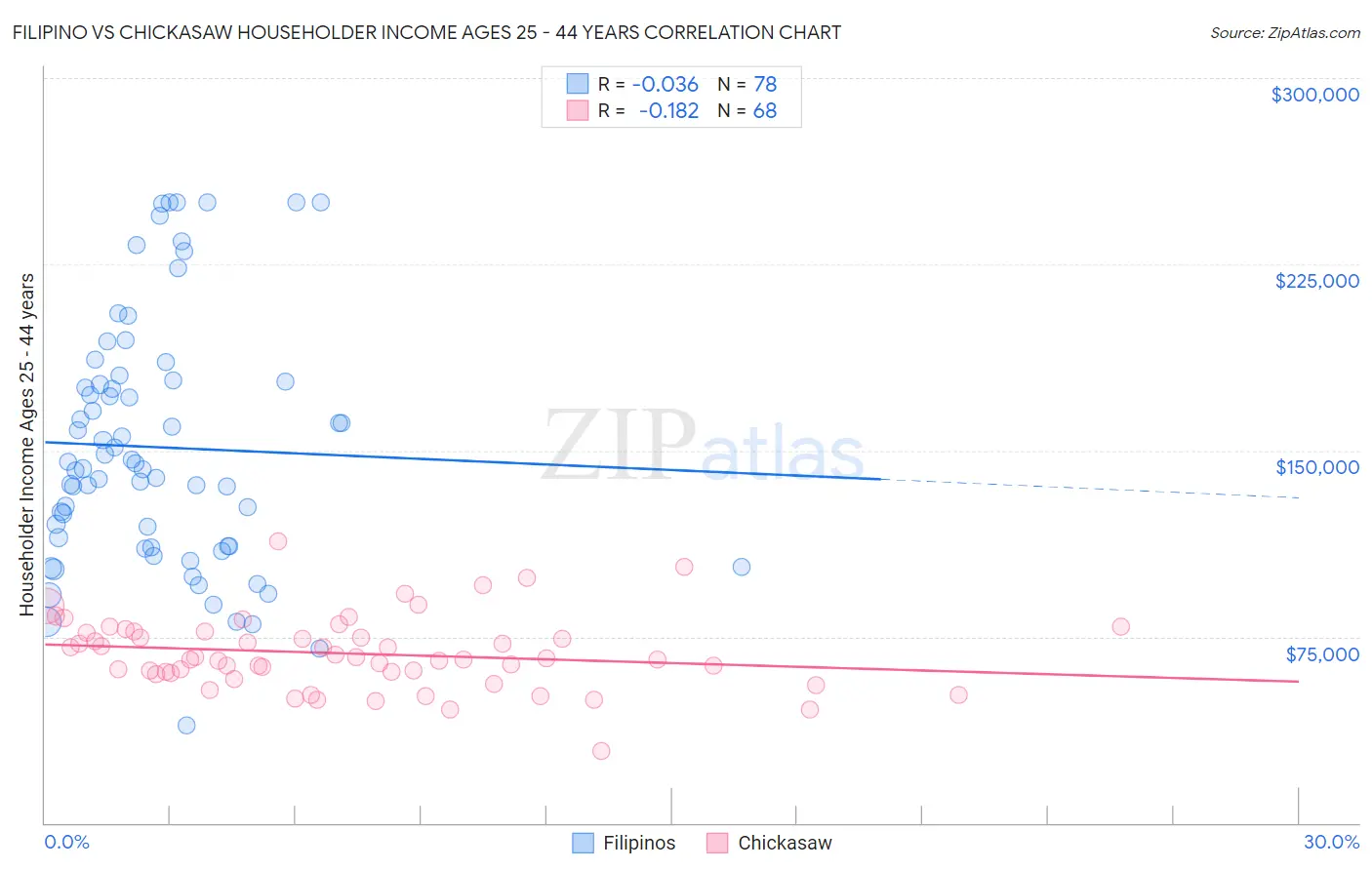 Filipino vs Chickasaw Householder Income Ages 25 - 44 years