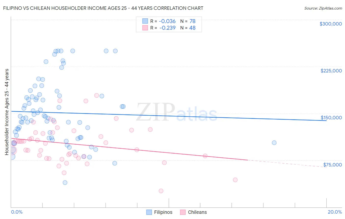 Filipino vs Chilean Householder Income Ages 25 - 44 years