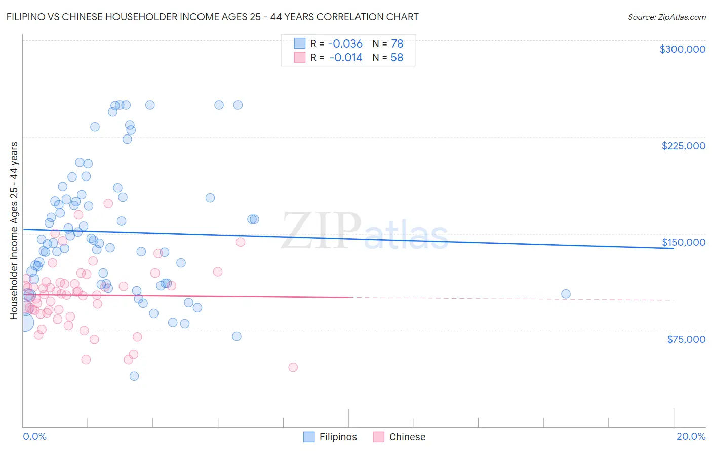Filipino vs Chinese Householder Income Ages 25 - 44 years