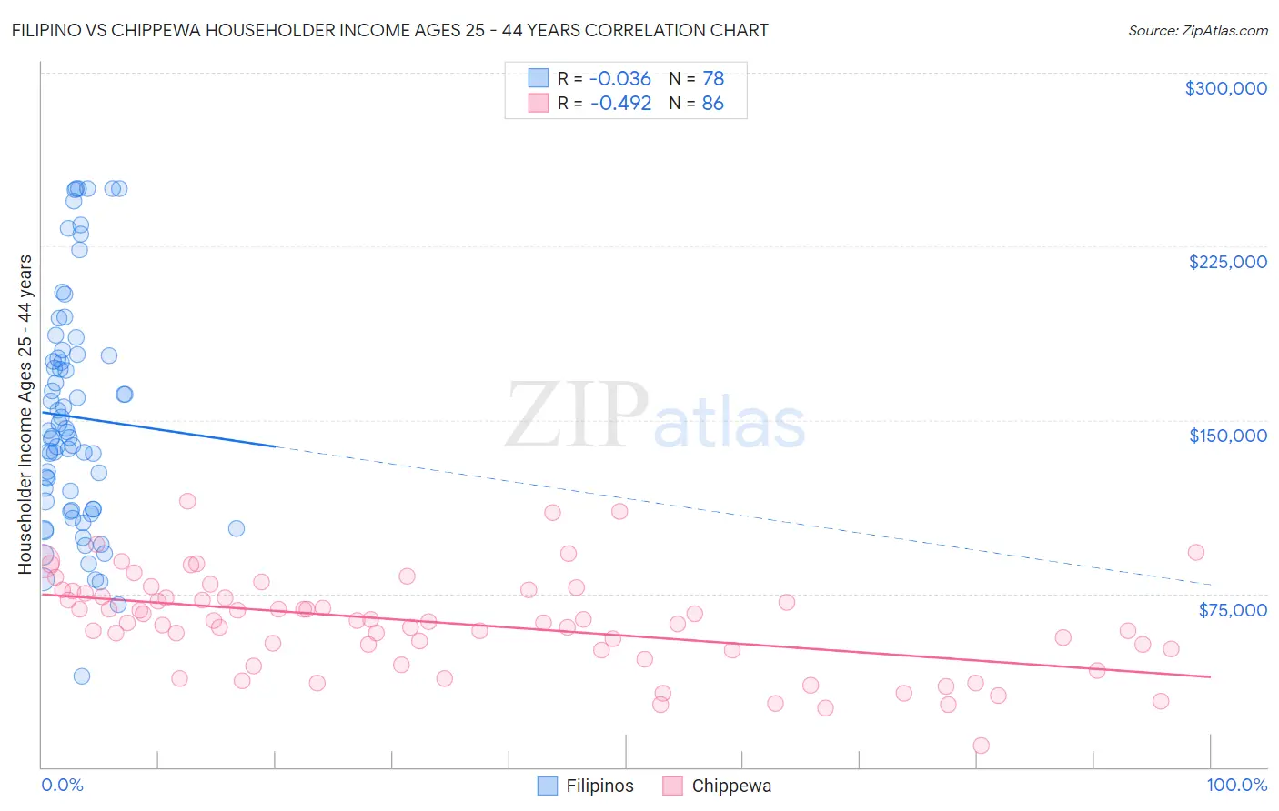 Filipino vs Chippewa Householder Income Ages 25 - 44 years