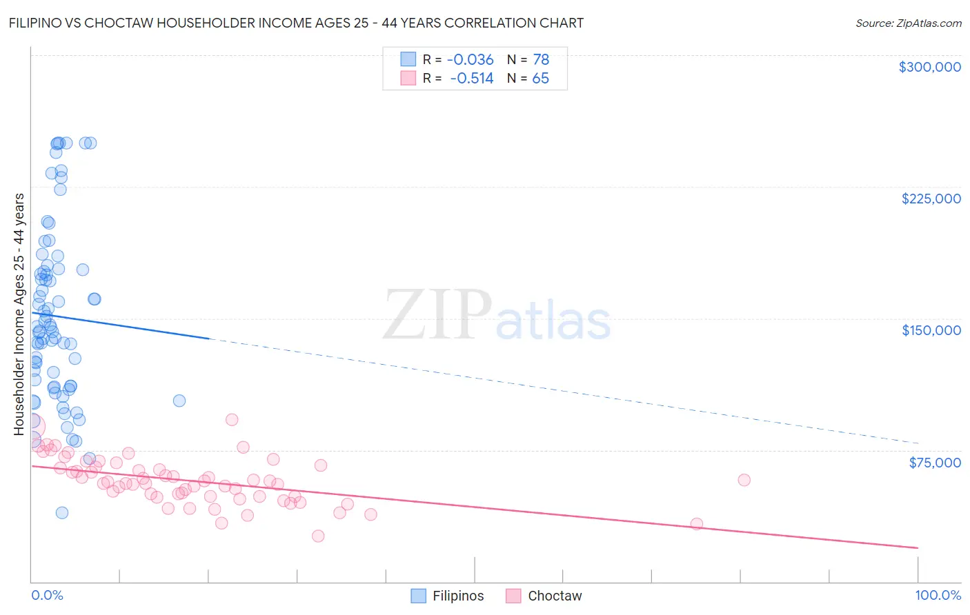 Filipino vs Choctaw Householder Income Ages 25 - 44 years
