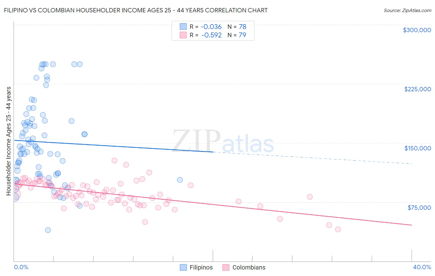 Filipino vs Colombian Householder Income Ages 25 - 44 years