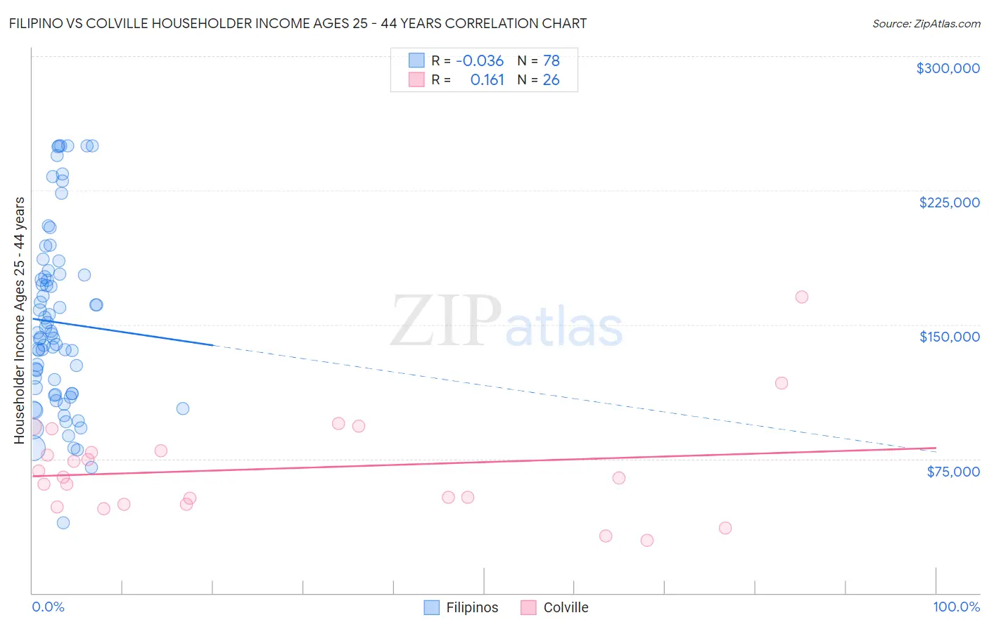 Filipino vs Colville Householder Income Ages 25 - 44 years