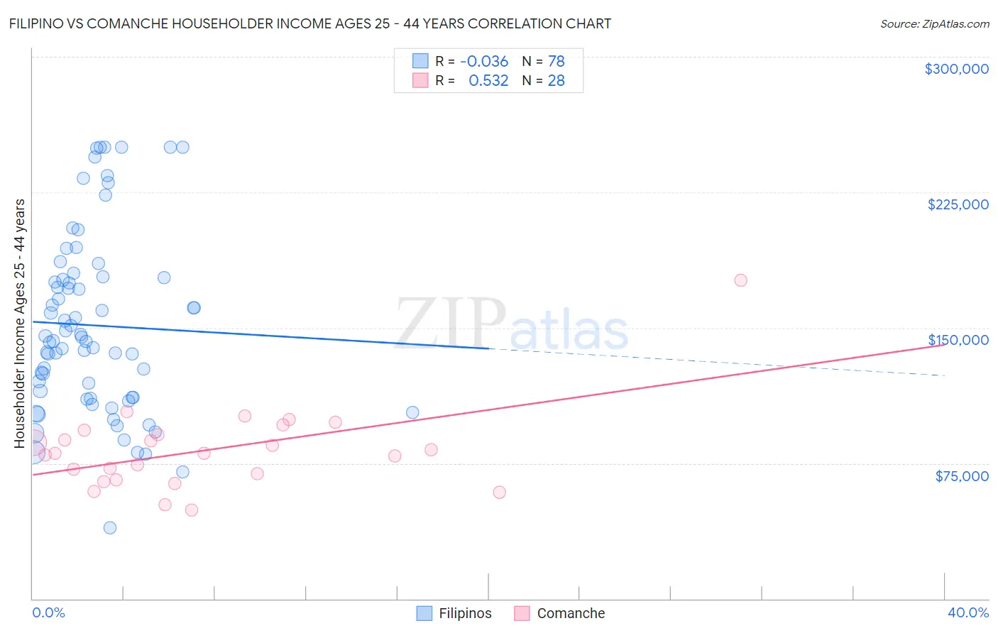 Filipino vs Comanche Householder Income Ages 25 - 44 years
