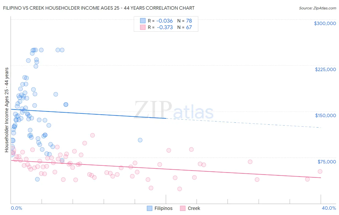 Filipino vs Creek Householder Income Ages 25 - 44 years