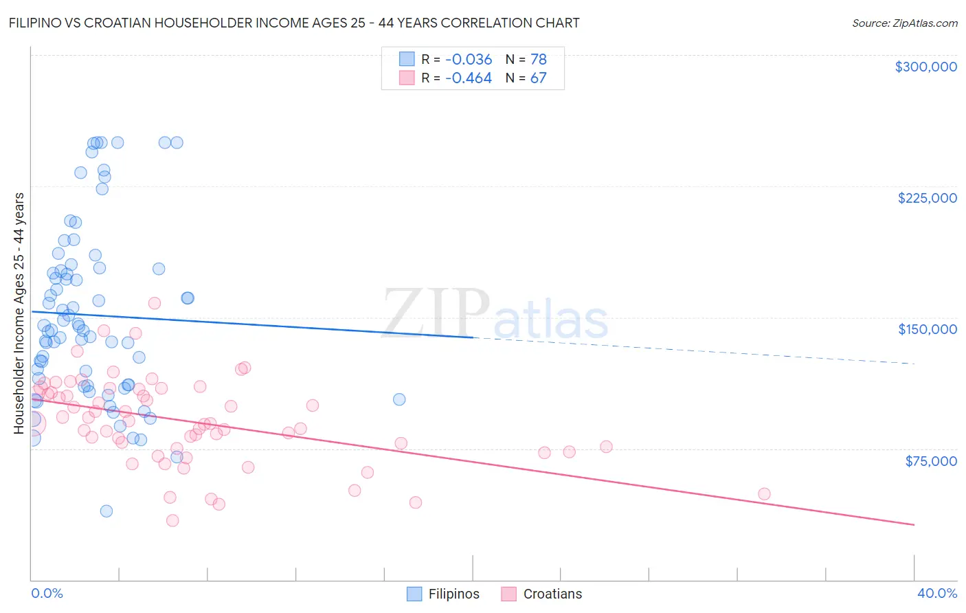 Filipino vs Croatian Householder Income Ages 25 - 44 years