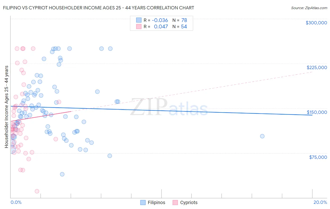 Filipino vs Cypriot Householder Income Ages 25 - 44 years