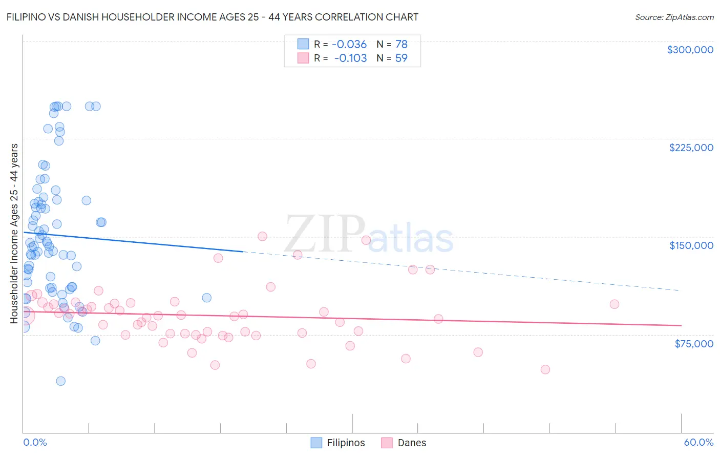 Filipino vs Danish Householder Income Ages 25 - 44 years