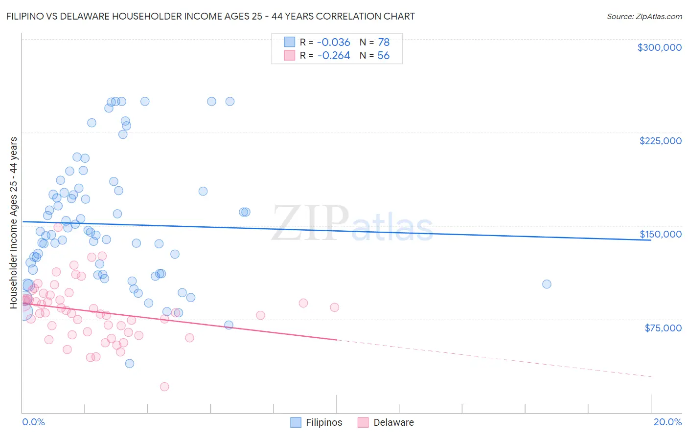 Filipino vs Delaware Householder Income Ages 25 - 44 years