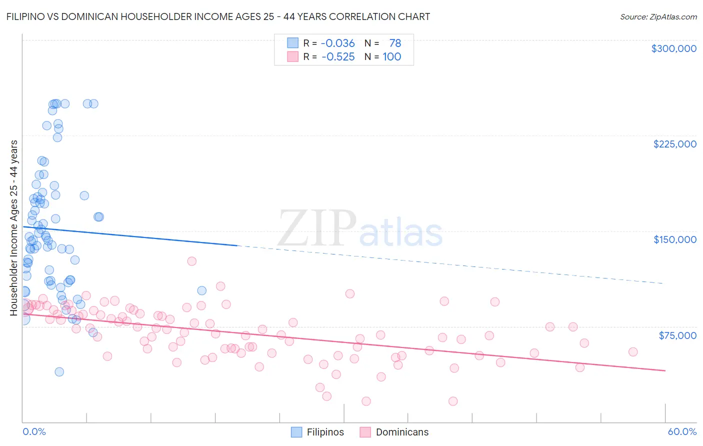 Filipino vs Dominican Householder Income Ages 25 - 44 years